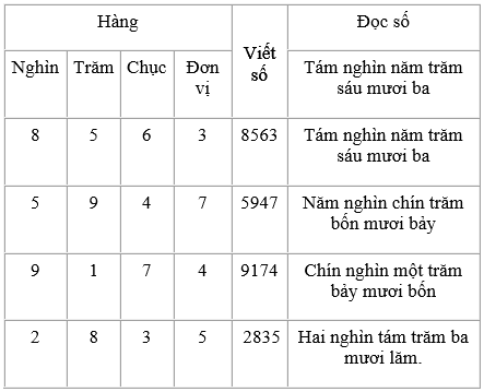 Viết (theo mẫu) trang 93 sgk Toán 3 | Để học tốt Toán 3