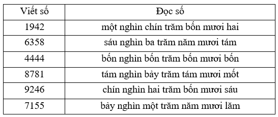 Viết (theo mẫu) trang 94 sgk Toán 3 | Để học tốt Toán 3