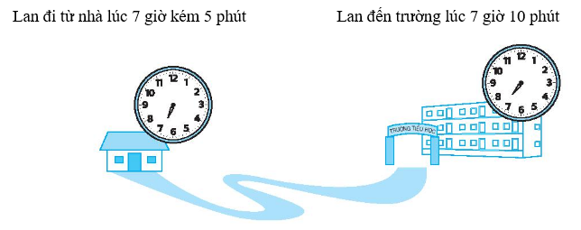 Lan đi từ nhà lúc 7h kém 15 phút, tới trường lúc 7 giờ 10 phút | Để học tốt Toán 3