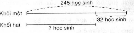 Khối lớp Một có 245 học sinh, khối lớp Hai có ít hơn khối lớp Một 32 hoc sinh | Để học tốt Toán 3