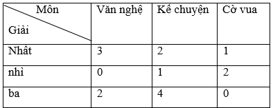 Trong các cuộc thi chào mừng ngày Nhà giáo Việt Nam, các bạn khối lớp 3 đã đạt được các giải | Để học tốt Toán 3