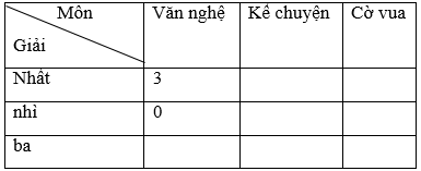 Trong các cuộc thi chào mừng ngày Nhà giáo Việt Nam, các bạn khối lớp 3 đã đạt được các giải | Để học tốt Toán 3