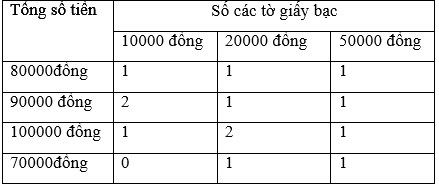 Viết số thich hợp vào ô trống (theo mẫu) trang 159 sgk Toán 3 | Để học tốt Toán 3