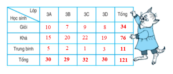 Lớp 3A có 10 học sinh giỏi, 15 học sinh khá, 5 học sinh trung bình | Để học tốt Toán 3