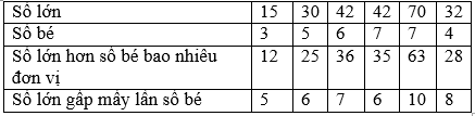 Viết số thích hợp vào ô trống (theo mẫu) trang 58 sgk Toán 3 | Để học tốt Toán 3