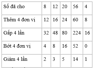 Điền số thích hợp vào ô trống trang 77 sgk Toán 3 | Để học tốt Toán 3