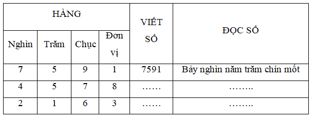 Lý thuyết Các số có bốn chữ số. Số 10 000 lớp 3 hay, chi tiết | Lý thuyết Toán lớp 3