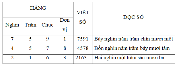 Lý thuyết Các số có bốn chữ số. Số 10 000 lớp 3 hay, chi tiết | Lý thuyết Toán lớp 3