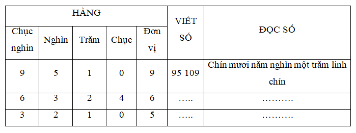 Lý thuyết Các số có năm chữ số. Số 100 000 lớp 3 hay, chi tiết | Lý thuyết Toán lớp 3