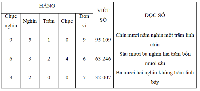 Lý thuyết Các số có năm chữ số. Số 100 000 lớp 3 hay, chi tiết | Lý thuyết Toán lớp 3