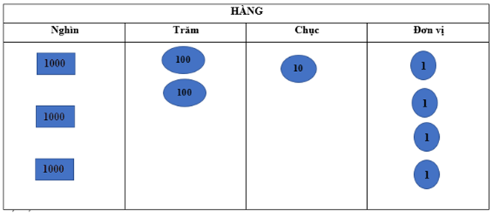 Bài tập Các số có bốn chữ số Toán lớp 3 có lời giải