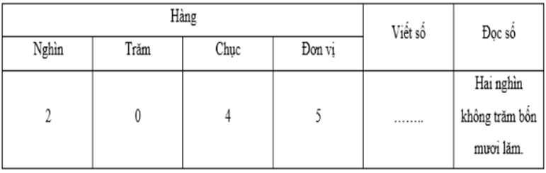 Bài tập Các số có bốn chữ số Toán lớp 3 có lời giải