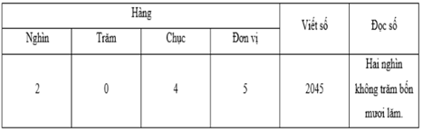 Bài tập Các số có bốn chữ số Toán lớp 3 có lời giải