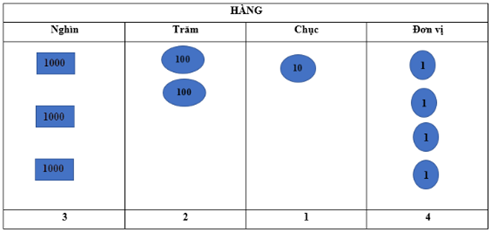 Bài tập Các số có bốn chữ số Toán lớp 3 có lời giải