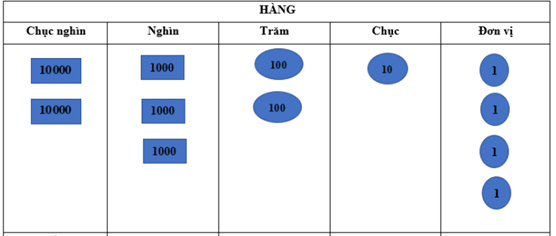 Bài tập Các số có năm chữ số  Toán lớp 3 có lời giải