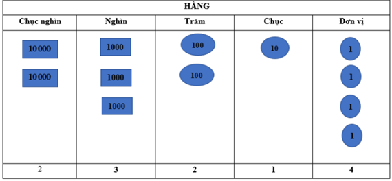 Bài tập Các số có năm chữ số  Toán lớp 3 có lời giải