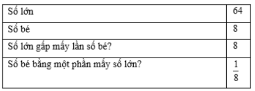 Bài tập So sánh số bé bằng một phần mấy số lớn Toán lớp 3 có lời giải