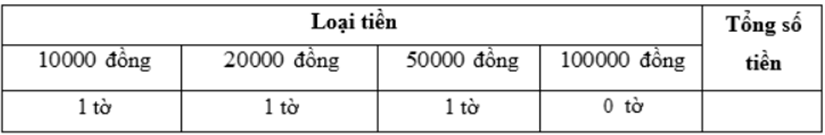 Bài tập Tiền Việt Nam Toán lớp 3 có lời giải