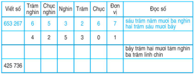 Toán lớp 4 trang 10 Luyện tập