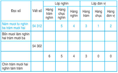 Giải Toán lớp 4 trang 11 (sách mới) | Kết nối tri thức, Chân trời sáng tạo, Cánh diều