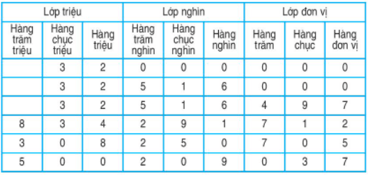 Giải Toán lớp 4 trang 15 (sách mới) | Kết nối tri thức, Chân trời sáng tạo, Cánh diều