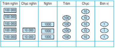 Toán lớp 4 trang 9, 10 Các số có sáu chữ số