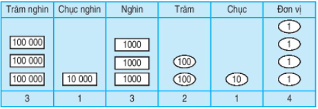 Toán lớp 4 trang 9, 10 Các số có sáu chữ số