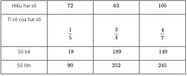 Toán lớp 4 trang 176 Ôn tập về tìm hai số khi biết tổng hoặc hiệu và tỉ số của hai số đó