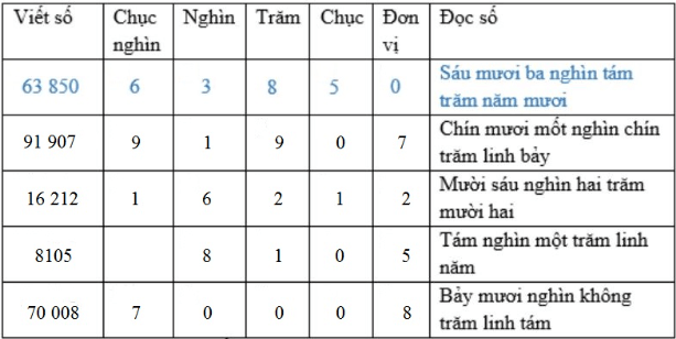 Toán lớp 4 trang 3, 4 Ôn tập các số đến 100 000