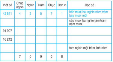 Toán lớp 4 trang 3, 4 Ôn tập các số đến 100 000