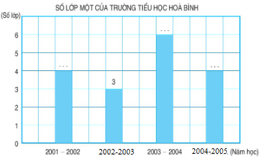 Toán lớp 4 trang 31, 32 Biểu đồ (tiếp theo)