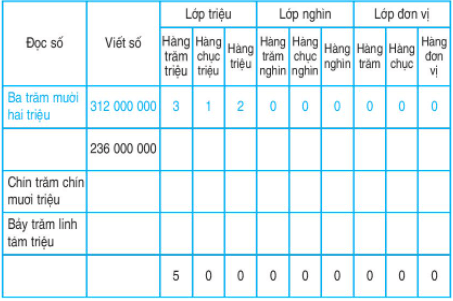 Giải Toán lớp 4 trang 13 (sách mới) | Kết nối tri thức, Chân trời sáng tạo, Cánh diều