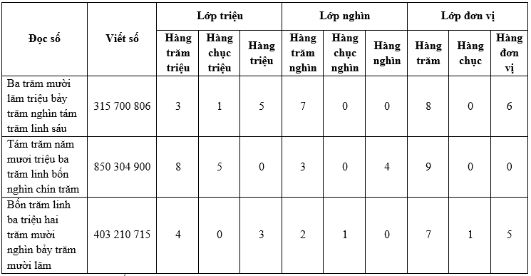 Giải Toán lớp 4 trang 16 (sách mới) | Kết nối tri thức, Chân trời sáng tạo, Cánh diều