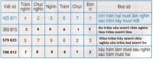 Giải Toán lớp 4 trang 9 (sách mới) | Kết nối tri thức, Chân trời sáng tạo, Cánh diều