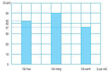 Toán lớp 4 trang 164, 165, 166 Ôn tập về biểu đồ