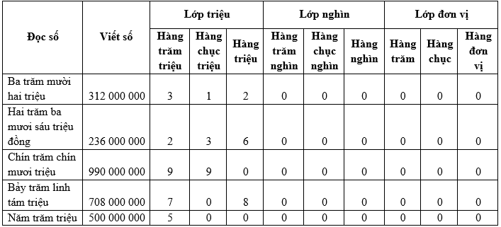 Giải Toán lớp 4 trang 13 (sách mới) | Kết nối tri thức, Chân trời sáng tạo, Cánh diều