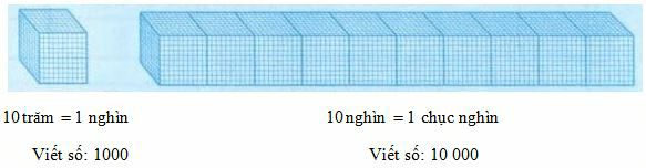 Bài 2: Các số có sáu chữ số