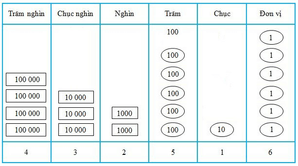 Lý thuyết Các số có sáu chữ số