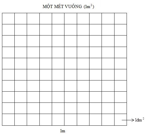 Đề-xi-mét vuông lớp 4 hay, chi tiết | Lý thuyết Toán lớp 4