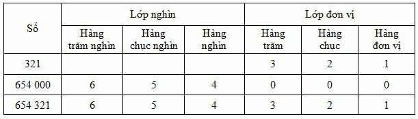 Bài 3: hàng và lớp. So sánh các số có nhiều chữ số