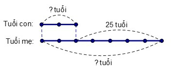 Lý thuyết Tìm hai số khi biết hiệu và tỉ số của hai số đó