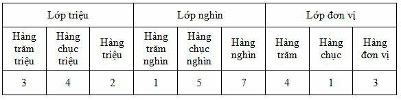 Lý thuyết Triệu và lớp triệu