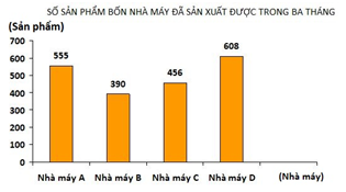 Bài tập Biểu đồ Toán lớp 4 có lời giải