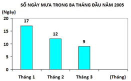 Bài tập Biểu đồ Toán lớp 4 có lời giải