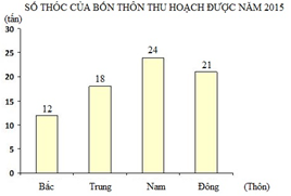 Bài tập Biểu đồ Toán lớp 4 có lời giải