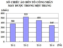 Bài tập Biểu đồ Toán lớp 4 có lời giải