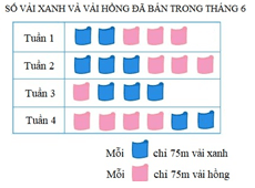 Bài tập Biểu đồ Toán lớp 4 có lời giải