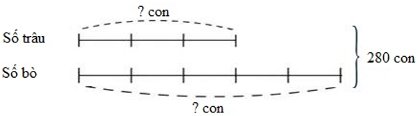 Bài tập Luyện tập chung về tìm hai số khi biết tổng hoặc hiệu và tỉ số của hai số đó Toán lớp 4 có lời giải