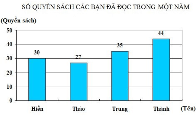 Bài tập Ôn tập về biểu đồ Toán lớp 4 có lời giải