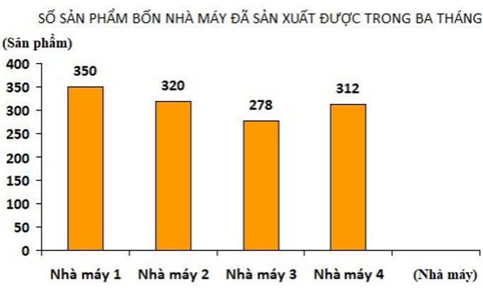 Bài tập Ôn tập về biểu đồ Toán lớp 4 có lời giải